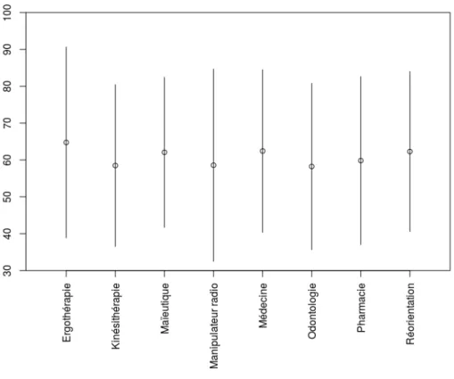 Figure 5 : Niveau d’information sur les vaccins selon le souhait de filière (moyenne, écart type) 