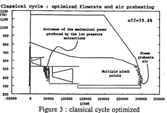 Figure 3 : classical cycle optimized
