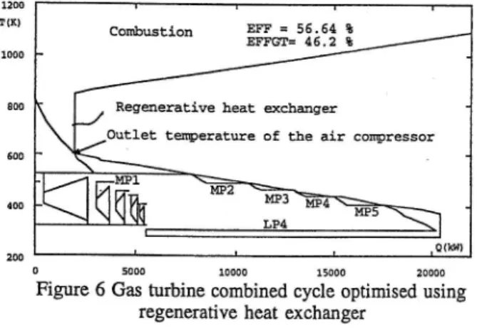 Figure 6 Gas turbine combined  cycle optimised  using regenerative heat exchanger