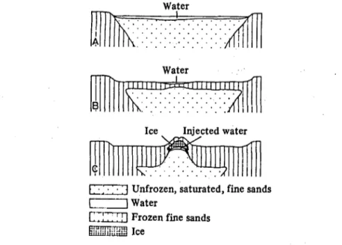 Fig. 2. Origin of closed system or Mackenzie type pingos, according to Mackay's (1979) diagram.