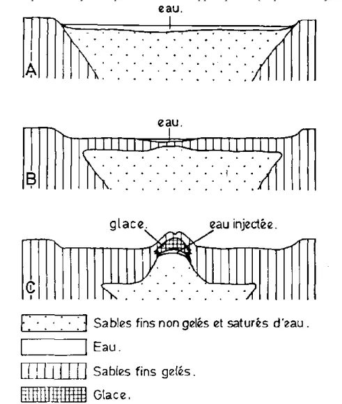 Fig.  5:  Schéma  illustrant  l'origine  des  pingos  apparus  en  système  fermé,  c’est-à-dire  suite  au  développement d’une pression cryostatique au sein de la nappe aquifère (d’après Mackay, 1979)