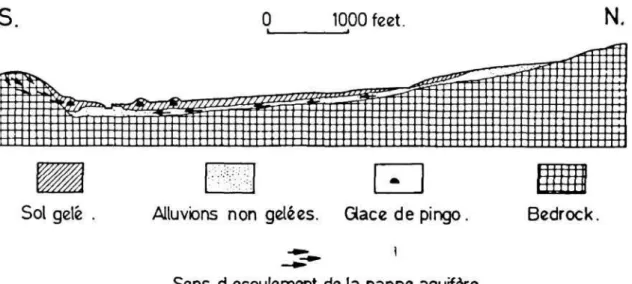 Fig.  6:  Schéma  illustrant  l’origine  des  pingos  nés  en  système  ouvert,  c’est-à-dire  apparus  suite  à  l’existence  d’une  pression  hydraulique  au  sein  de  la  nappe  aquifère  (d’après  Holmes,  Hopkins  et  Foster, 1968)