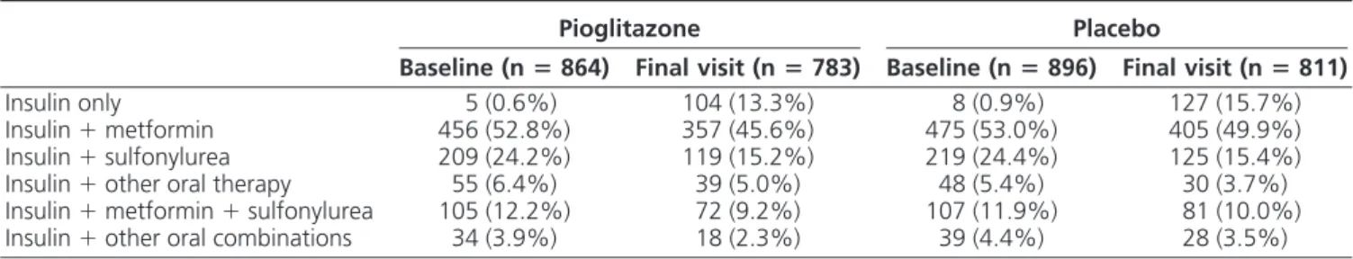 FIG. 1. Changes in glycemic control (A) and insulin dose (B) over time with pioglitazone or placebo in patients receiving insulin at baseline (open squares, pioglitazone; closed squares, placebo).