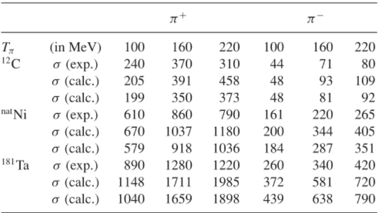 FIG. 17. Double differential cross section for proton emission at 30 ◦ in π + -induced reactions on three different targets at 220 MeV.