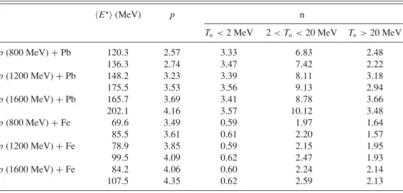 TABLE IV. Calculated average excitation energy at the end of the cascade phase (in MeV, second column), proton multiplicity (third column), and neutron multiplicity