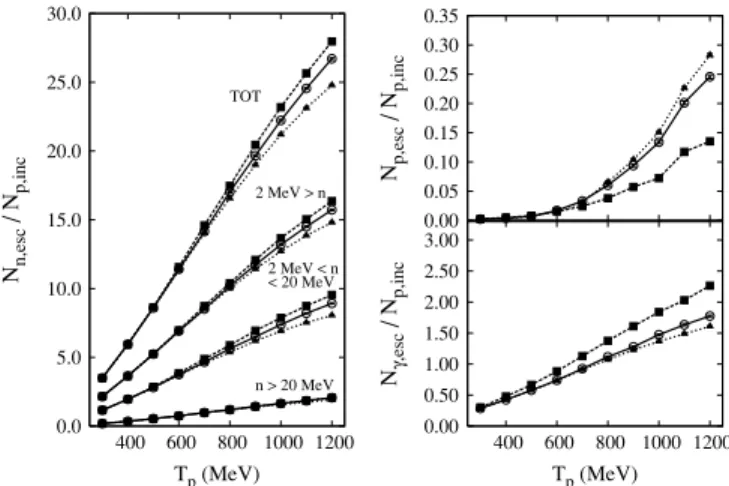 FIG. 3. Energy differential neutron multiplicity (per incident proton) induced by 800-MeV protons on a thin (upper panel) or thick (lower panel) Pb target