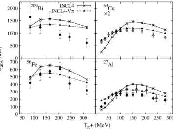 FIG. 14. Positive π reaction cross section with four different targets. Comparison between the standard INCL4 predictions (full lines), the predictions after modification of the π N cross section and introduction of the π potential (see text for detail, da