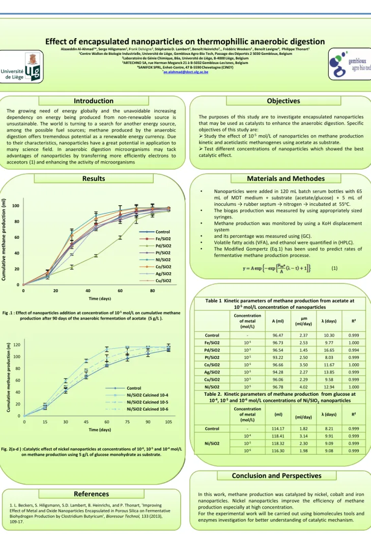 Table 1  Kinetic parameters of methane production from acetate at        10 -5 mol/L concentration of nanoparticles 