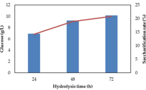 Figure 1. Glucose release (line) and saccharification rate (bars) during 72 h enzymatic hydrolysis of  alkaline (NaOH) pretreated beech wood solids