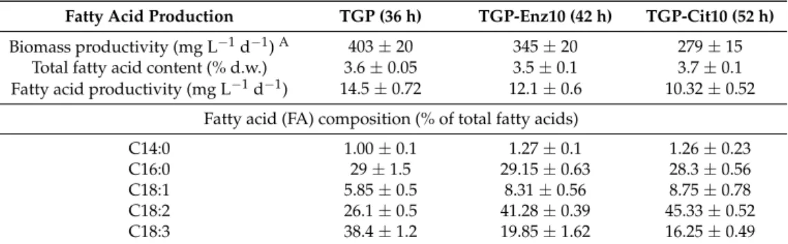 Table 1. Biomass productivity, total fatty acid (FA) content, fatty acid productivity and fatty acid composition in Chlorella cultures cultivated on 1 g/L glucose (TGP), wood enzymatic 10% hydrolysate containing 1 g/L glucose (TGP-Enz10), and 1 g/L glucose