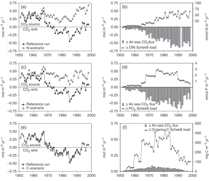 Fig. 8 Relative contribution of dissolved inorganic nitrogen (DIN), PO 4 and organic carbon Seine and Scheldt river loads to air–sea CO 2