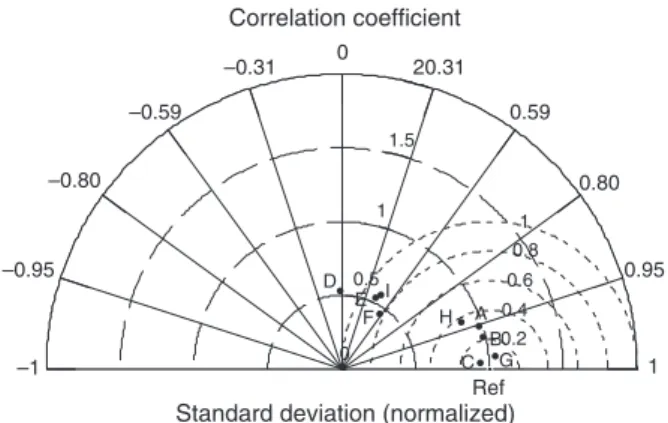 Fig. 9 Normalized Taylor diagram for 1951–1998 annual air–