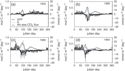 Fig. 10 Seasonal evolution of gross primary production (GPP), ecosystem respiration (R in pelagic and benthic compartments) and air–