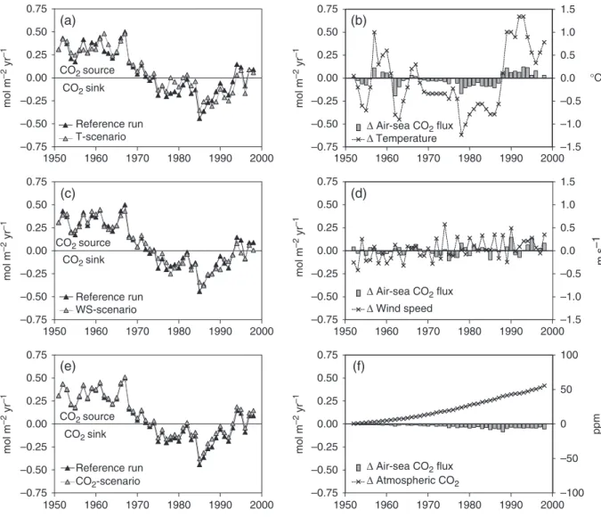 Fig. 6 Relative contribution of sea surface temperature, wind speed and atmospheric pCO 2 to air–sea CO 2 fluxes computed by R-MIRO- R-MIRO-CO 2 in the Belgian coastal zone (BCZ) from 1951 to 1998