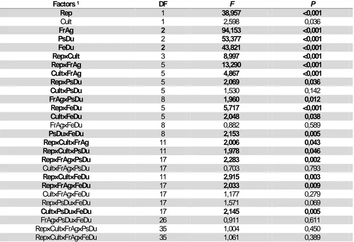 Table 1: MANOVA results of repetitions (Rep), cultivars (Cult), fruit age at harvest (FrAg), pre-storage duration (PsDu), seed fermentation duration (FeDu) and their different interactions on seed germination and seedling vigor in oleaginous Lagenaria sice