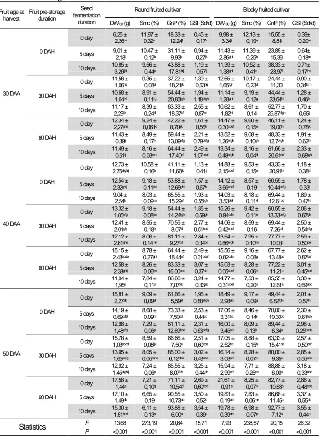 Table 5: Interaction of fruit age, fruit pre-storage duration and fermentation duration on seed maturity, seed viability of two cultivars of Lagenaria siceraria