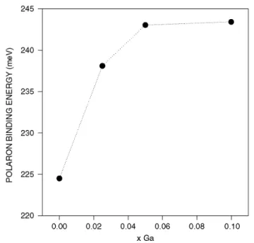 Fig. 13: Variation of polaron binding energy on Ga content x for samples La 0.7 Ca 0.3 Mn 1-x Ga x O 3 , x = 0, 0.025,  0.05, 0.1