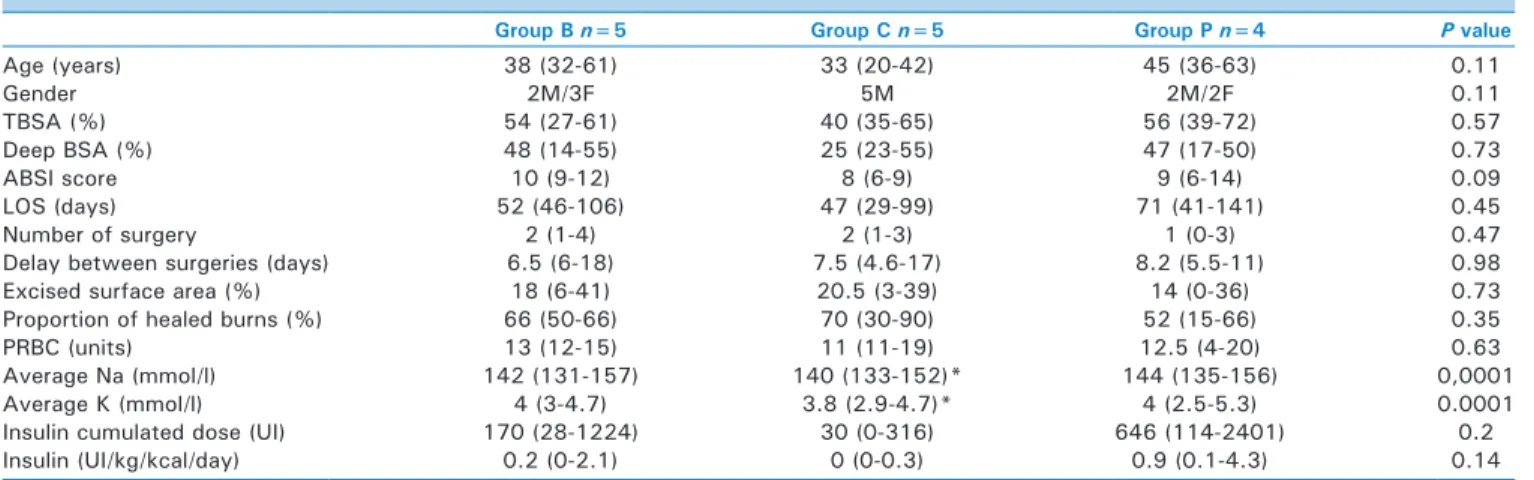 Table 1: Patients characteristics