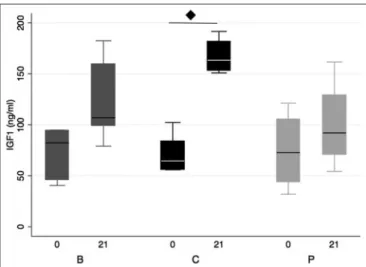 Figure 2: IGF1 blood concentrations at D0 and D21, over groups  graph shows IGF1 blood concentrations at baseline (0 on x-axis) and at day 21  (21 on x-axis) for each group