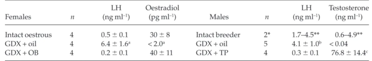 Table 2. Effect of gonadectomy and steroid replacement on number of cells containing GnRH mRNA and on the cellular content of GnRH mRNA in the mediobasal hypothalamus of male and female ferrets