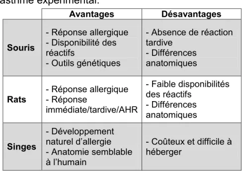 Tableau 1.2 : Modèles animaux utilisés pour  l’asthme expérimental.  Avantages  Désavantages  Souris  - Réponse allergique - Disponibilité des  réactifs  - Outils génétiques  - Absence de réaction tardive - Différences anatomiques  Rats  - Réponse allergiq