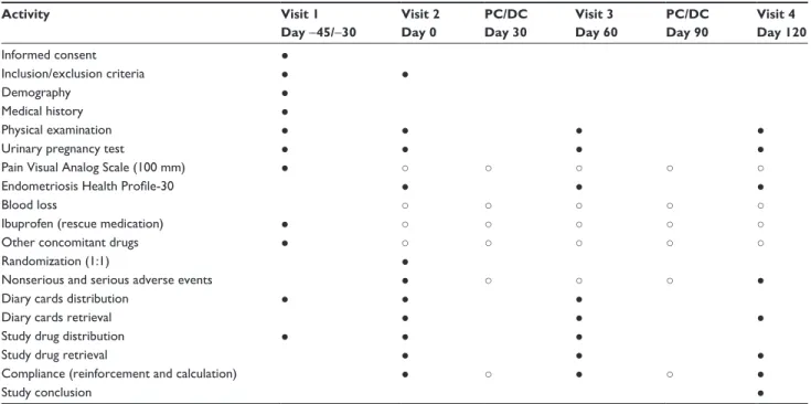 Table 2 Study procedures Activity Visit 1  Day −45/−30 Visit 2 Day 0 PC/DC Day 30 Visit 3  Day 60 PC/DC Day 90 Visit 4  Day 120 Informed consent ● Inclusion/exclusion criteria ● ● Demography ● Medical history ● Physical examination ● ● ● ●