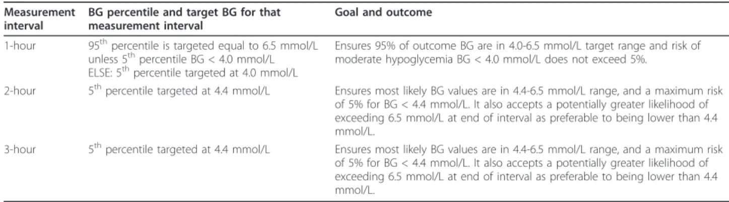 Table 2 STAR BG target ranges and approach for BG in the 4.0-7.5 mmol/L range Measurement