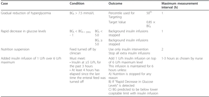 Table 6 shows the glycemic control results per patient.
