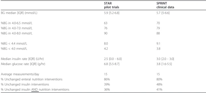 Table 6 Summary of per-patient glycemic performance results STAR pilot trials