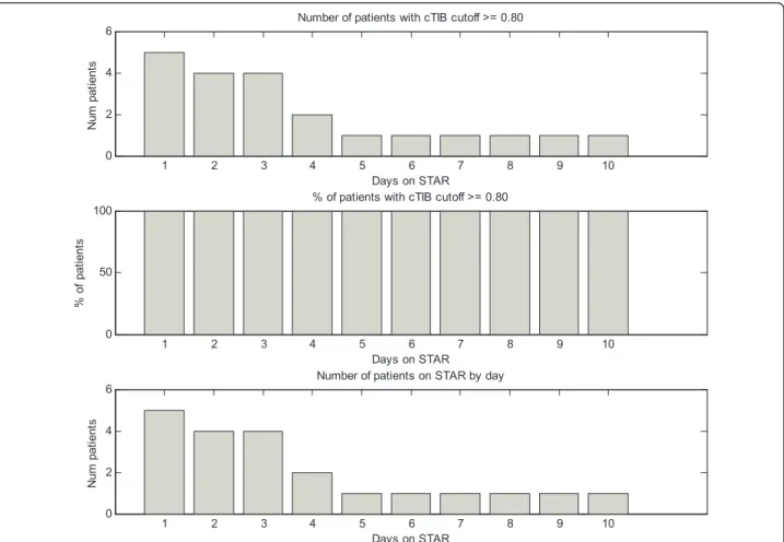 Figure 2 Number and percentage of patients with cumulative time in the 4.0-7.0 mmol/L band of at least 80% per day, along with number of patients on STAR per day.