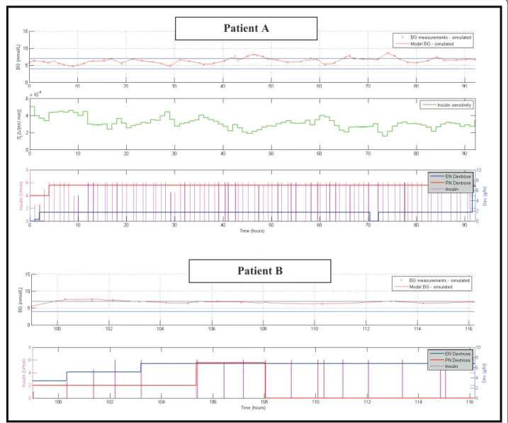 Figure 3 Patients A and B, glycemic outcomes with STAR (top panel) and interventions (bottom panel)