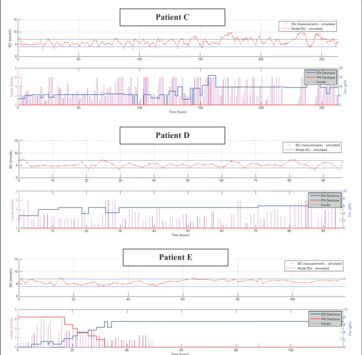 Figure 4 Patients C, D, and E, glycemic outcomes with STAR (top panel) and interventions (bottom panel)