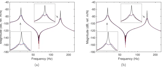 Figure 2.32: Experimental FRF of the beam with open-circuited patches (—) and controlled with various shunt circuits