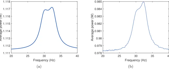 Figure 1.23: Predicted (a) and experimentally measured (b) power consumption of the PCB when the DVA is used to control a beam forced at 0.15N.