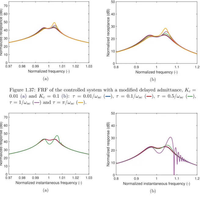 Figure 1.38: Simulated envelope of the response of the controlled system with a delayed, modified admittance to a unit-amplitude swept sine, K c = 0.01 (a) and K c = 0.1 (b):
