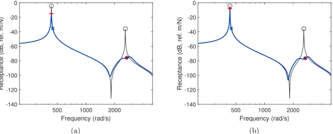 Figure 2.10: FRF of the beam with short-circuited patches (—) and controlled by a series (a) and parallel (b) RL shunt tuned to the second mode ( )