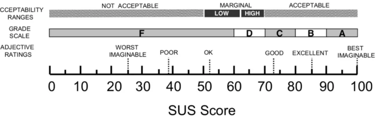 Figure 1 : Echelle d’interprétation du score SUS (adaptée de Bangor et al., 2009)  