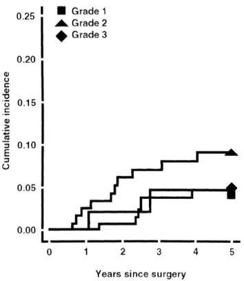 Fig. 1. Cumulative percentages of local relapse according to differentia- differentia-tion.