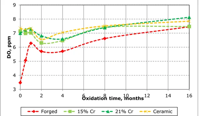 Figure  15:  Flotation  feed  DO  values  against  oxidation  time  (i.e.  for  each  ore  tested) for all media