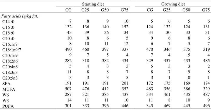 Table 3. Fatty acid profile of feeds offered to broilers that received either a control diet (CG) or diets in which 1 