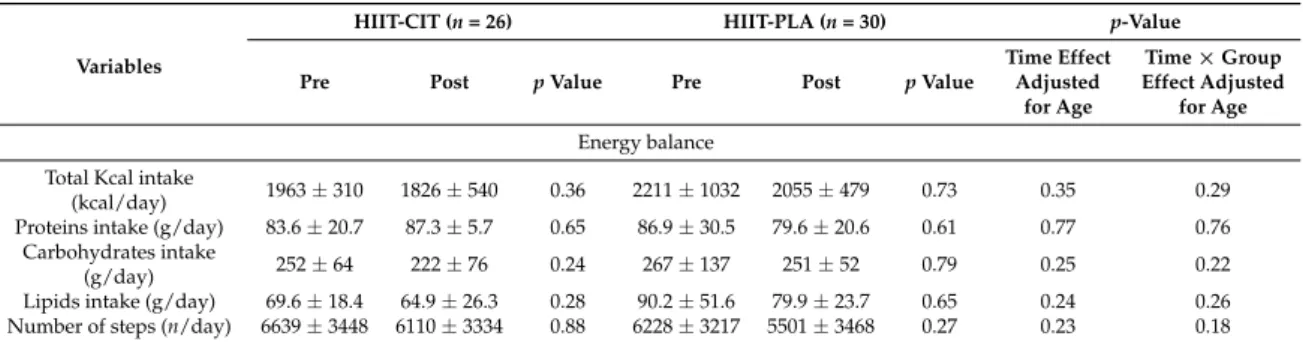 Table 4. Characteristics and differences in energy balance (potential confounder) at baseline and after 12 weeks of intervention between groups.