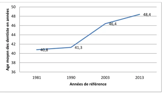 Figure 1.8 : Évolution de la moyenne d’âge des chirurgiens-dentistes en activité de 1981 à 2013