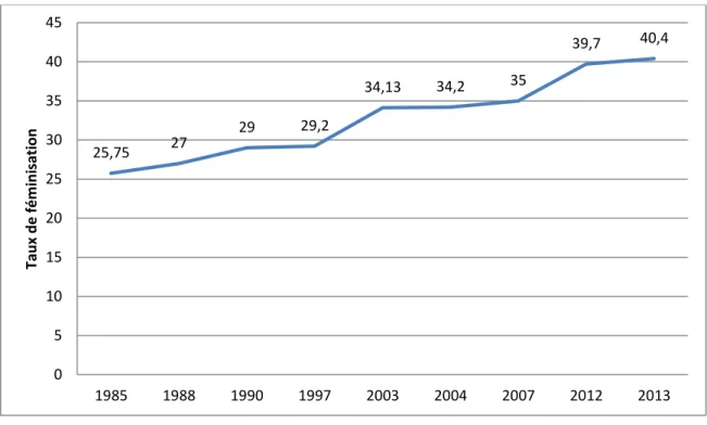 Figure 1.11 :  Evolution  du  taux  de  féminisation  de  la  profession  de  chirurgien-dentiste  de  1985  à  2013