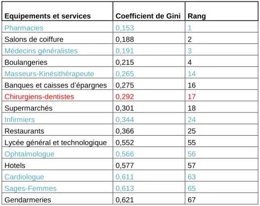 Tableau 1.1 :  Classement  des  équipements  et  service  suivants  leur  indice  de  Gini  (relatif  à  la  population totale) à l’échelle des bassins de vie