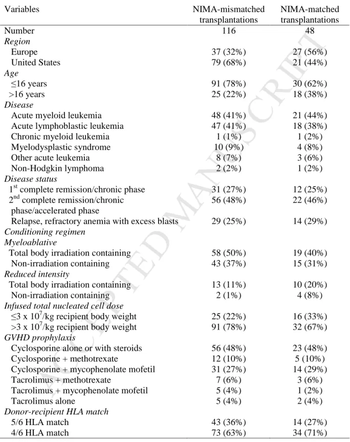 Table 2.  Patient, disease and transplant characteristics of the study population 