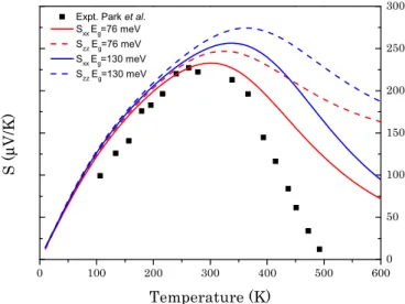 FIG. 5. (Color online) Transport distribution function for in- in-plane (xx) and out-of-in-plane (zz) of Bi 2 Te 3 at zero pressure for different values of energy