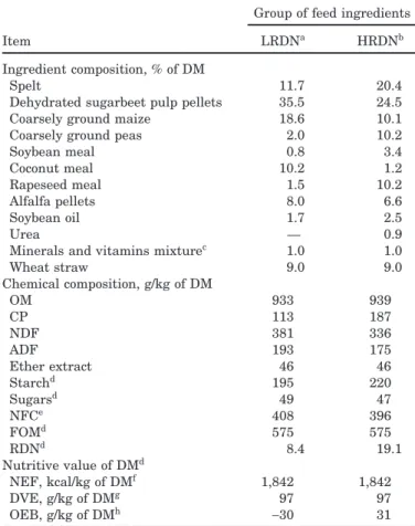 Table 1. Ingredient and chemical compositions and nutri- nutri-tive value of the two groups of feed ingredients