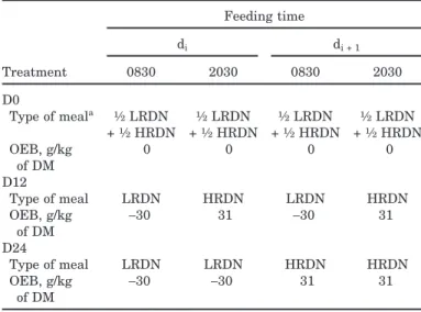 Table 2. Illustration of the three different feeding patterns of the experimental diet fed to bulls to induce different time periods of imbalance between energy and N supplies for ruminal microbes either of 0 h (D0), 12 h (D12), or 24 h (D24) Feeding time 