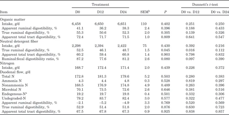 Table 5. Nitrogen balance of bulls fed the same diet of- of-fered in three feeding patterns to induce different time periods of imbalance between energy and N supplies for ruminal microbes either of 0 h (D0), 12 h (D12), or 24 h (D24) Treatment a Dunnet’s 