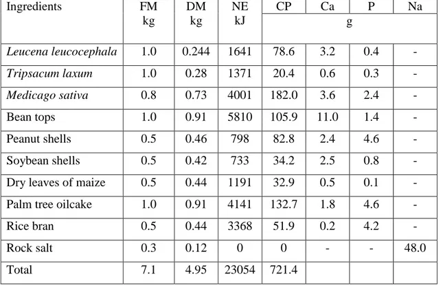 Table  1:  Estimated  composition  of  the  daily  regimen  offered  per  cow  exposed  to  improved  management in  Beni  (North Kivu, DR Congo)  (calculated from  Pozy  et  al., 1995, Methu  et  al., 2001, Urbano and Dávila, 2003, Niwińska et al., 2005, 